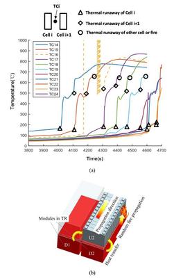 歐陽明高 動力電池組整包熱失控研究